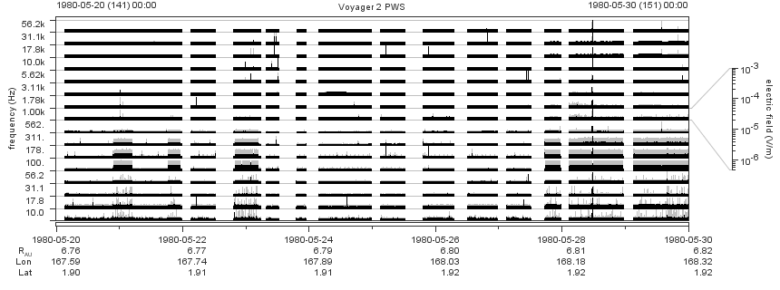Voyager PWS SA plot T800520_800530