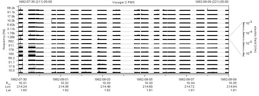 Voyager PWS SA plot T820730_820809