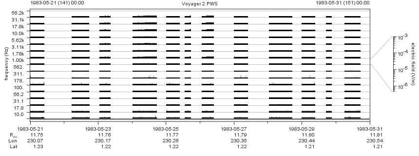 Voyager PWS SA plot T830521_830531