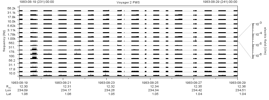 Voyager PWS SA plot T830819_830829