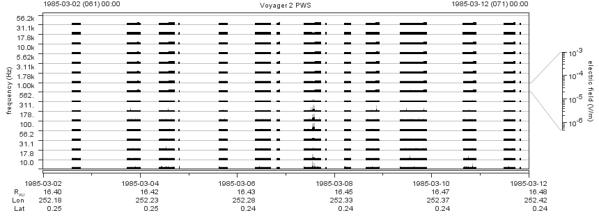 Voyager PWS SA plot T850302_850312