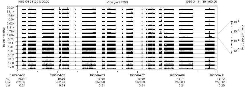 Voyager PWS SA plot T850401_850411