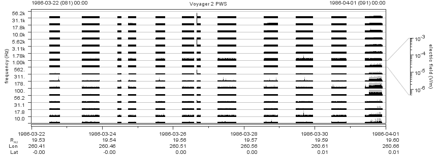 Voyager PWS SA plot T860322_860401