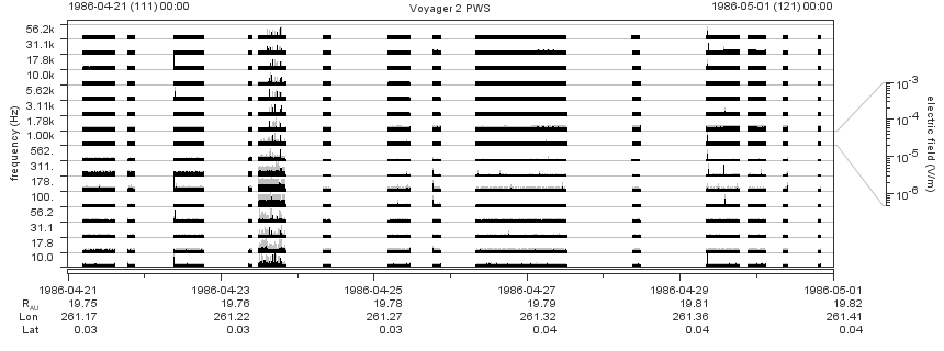 Voyager PWS SA plot T860421_860501