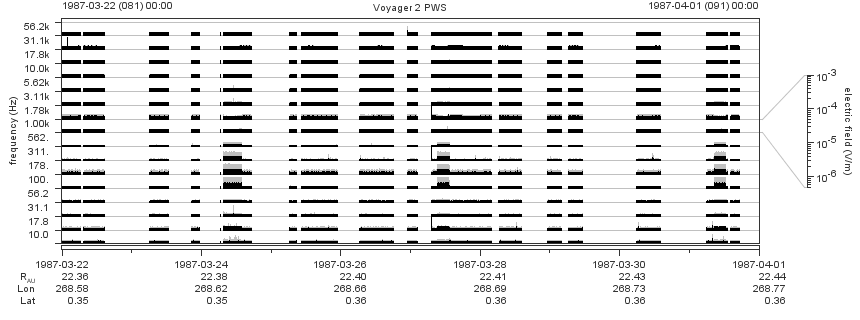 Voyager PWS SA plot T870322_870401
