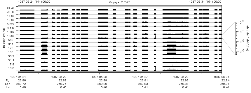 Voyager PWS SA plot T870521_870531