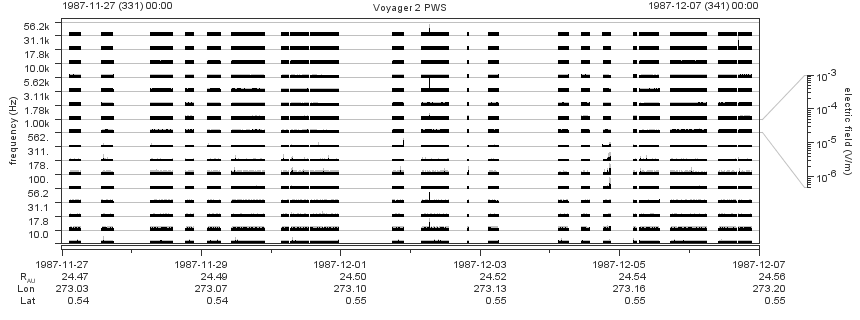 Voyager PWS SA plot T871127_871207