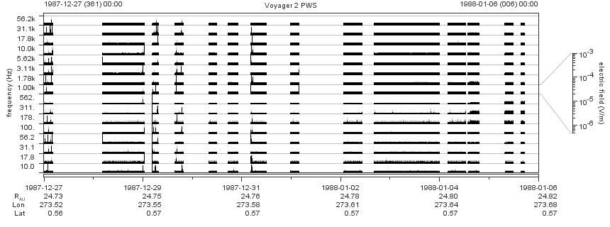 Voyager PWS SA plot T871227_880106