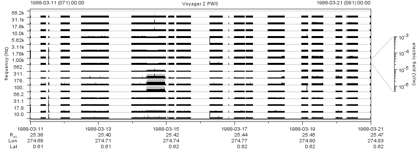 Voyager PWS SA plot T880311_880321