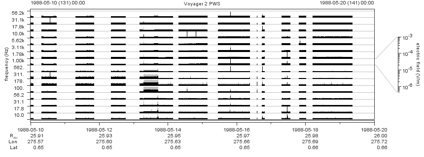 Voyager PWS SA plot T880510_880520