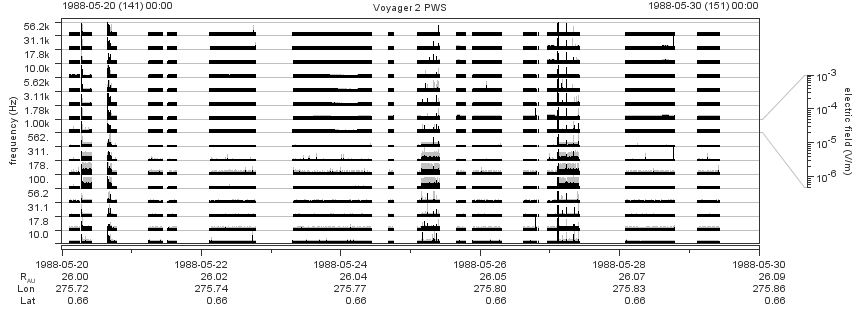 Voyager PWS SA plot T880520_880530
