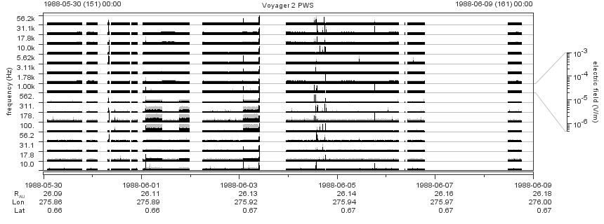 Voyager PWS SA plot T880530_880609