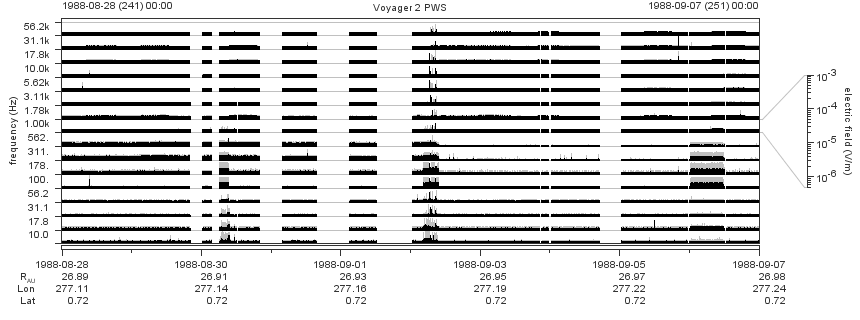 Voyager PWS SA plot T880828_880907