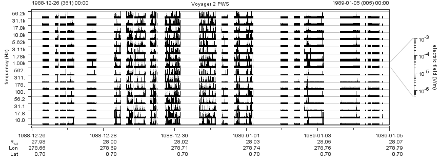 Voyager PWS SA plot T881226_890105