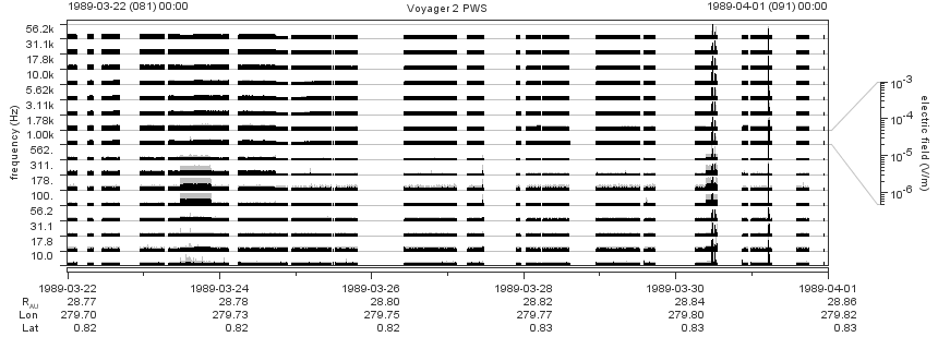 Voyager PWS SA plot T890322_890401
