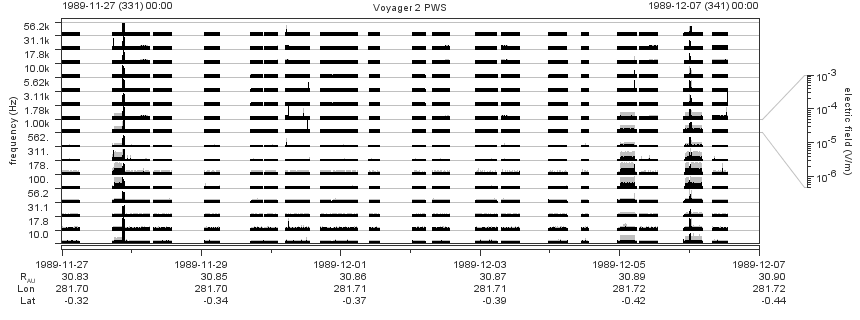 Voyager PWS SA plot T891127_891207