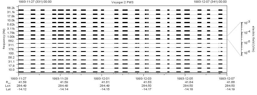 Voyager PWS SA plot T931127_931207