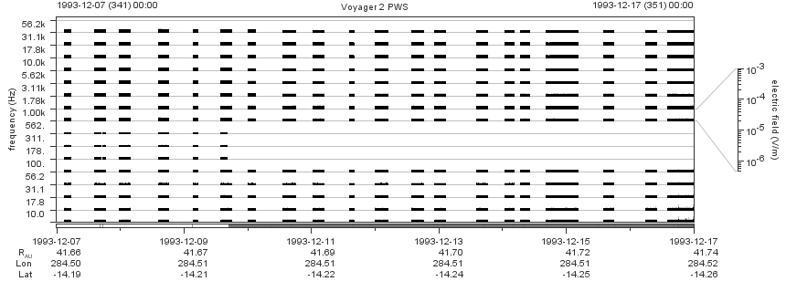 Voyager PWS SA plot T931207_931217