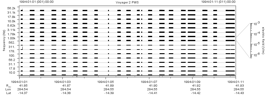 Voyager PWS SA plot T940101_940111