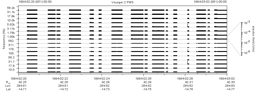 Voyager PWS SA plot T940220_940302