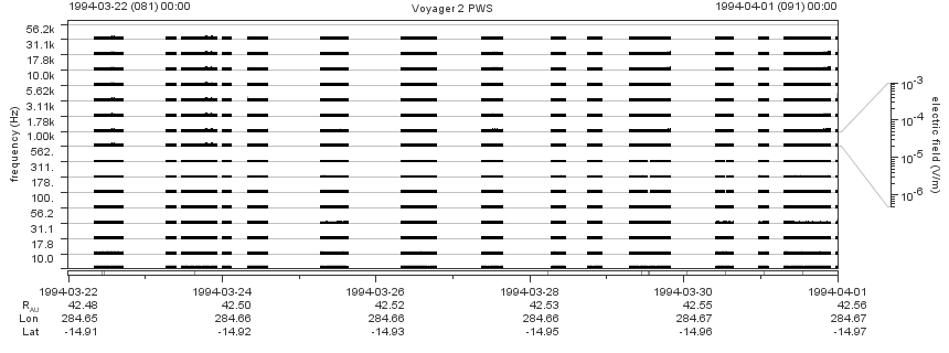 Voyager PWS SA plot T940322_940401