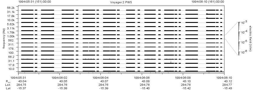 Voyager PWS SA plot T940531_940610