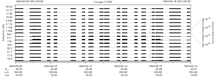 Voyager PWS SA plot T940908_940918