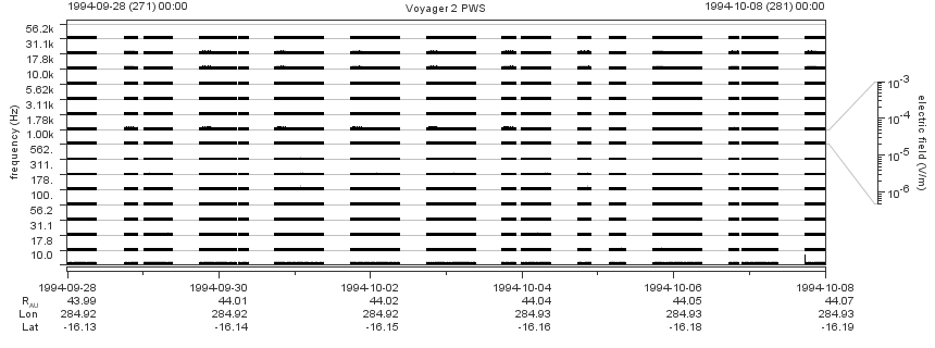 Voyager PWS SA plot T940928_941008