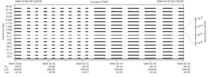 Voyager PWS SA plot T941008_941018