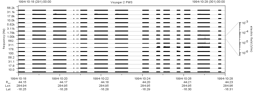 Voyager PWS SA plot T941018_941028