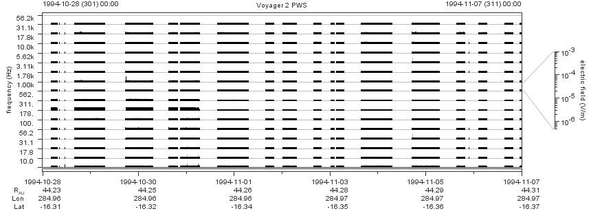 Voyager PWS SA plot T941028_941107