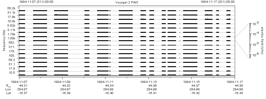 Voyager PWS SA plot T941107_941117