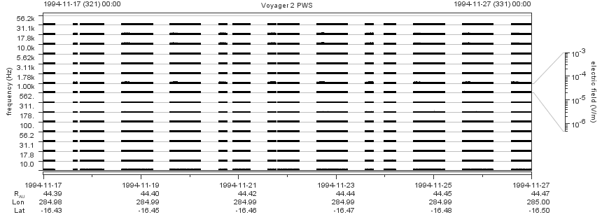 Voyager PWS SA plot T941117_941127