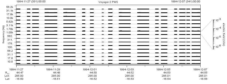 Voyager PWS SA plot T941127_941207
