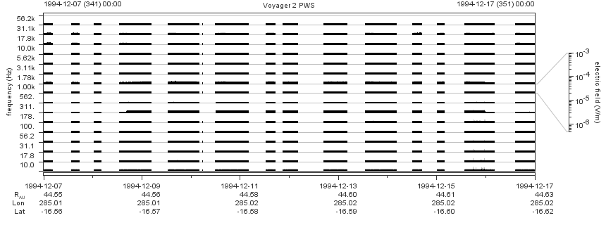 Voyager PWS SA plot T941207_941217