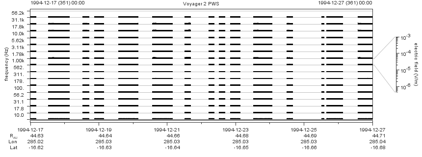 Voyager PWS SA plot T941217_941227