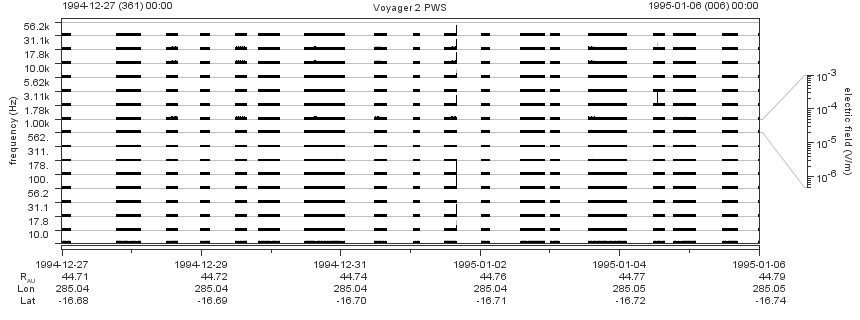 Voyager PWS SA plot T941227_950106