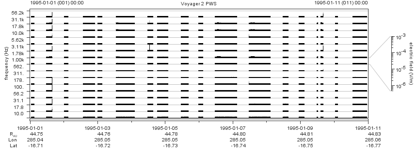Voyager PWS SA plot T950101_950111