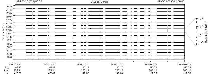 Voyager PWS SA plot T950220_950302