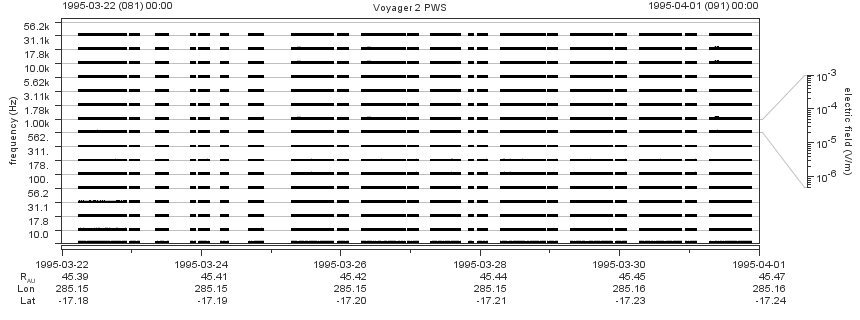 Voyager PWS SA plot T950322_950401