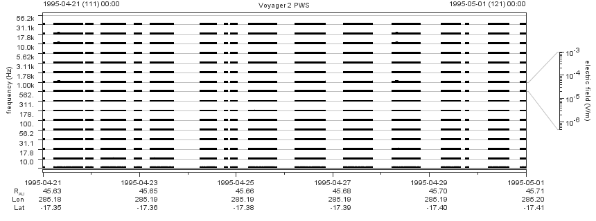 Voyager PWS SA plot T950421_950501