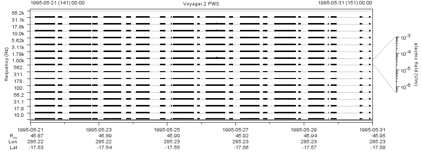 Voyager PWS SA plot T950521_950531