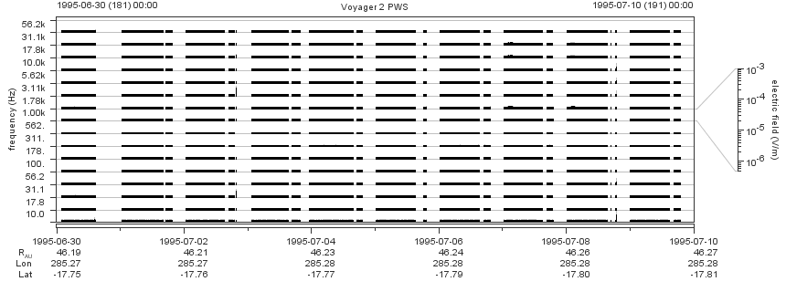 Voyager PWS SA plot T950630_950710