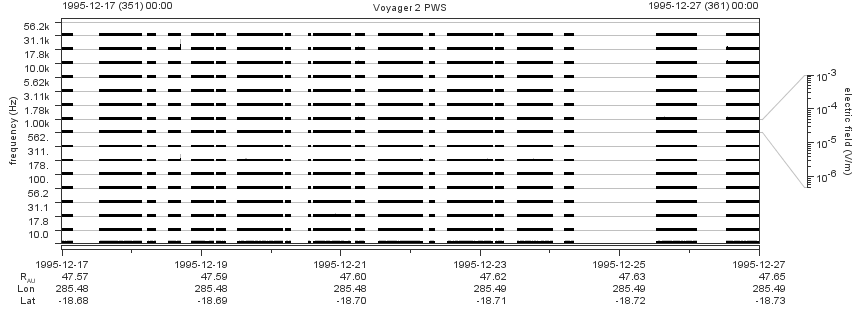 Voyager PWS SA plot T951217_951227