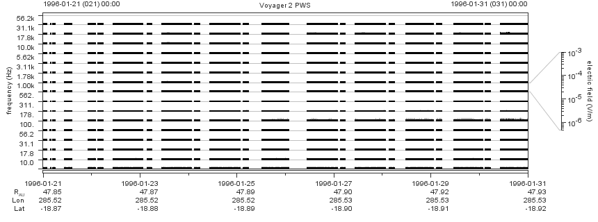 Voyager PWS SA plot T960121_960131
