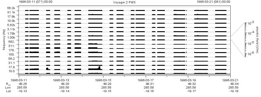 Voyager PWS SA plot T960311_960321