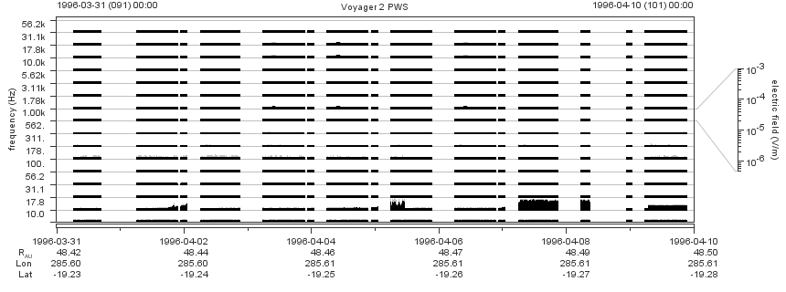 Voyager PWS SA plot T960331_960410