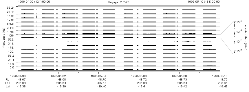Voyager PWS SA plot T960430_960510