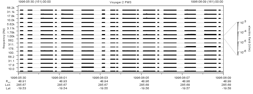 Voyager PWS SA plot T960530_960609