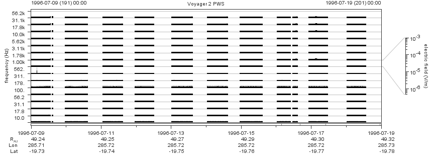 Voyager PWS SA plot T960709_960719